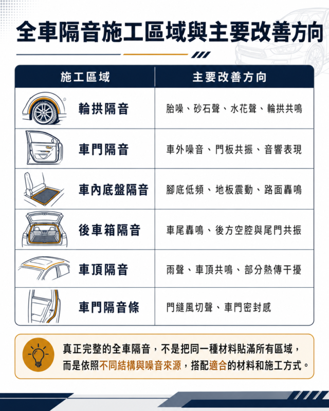 2026最新 全車隔音常見問題 汽車全車隔音施工部位 全車隔音材料重量 AKI汽車隔音全車隔音施工