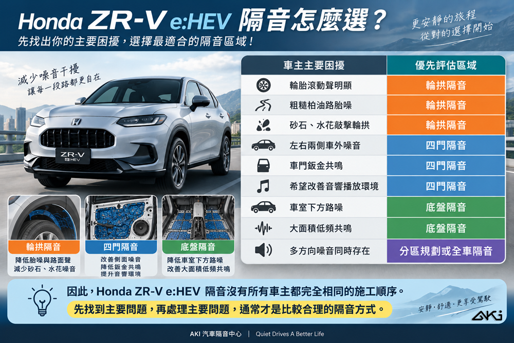 Honda ZR-V eHEV 隔音怎麼做 輪拱、車門與底盤怎麼選 汽車隔音 輪拱 車門 底盤 車頂 後車廂 隔音條 風切聲 共鳴 噪音 異音 (1)