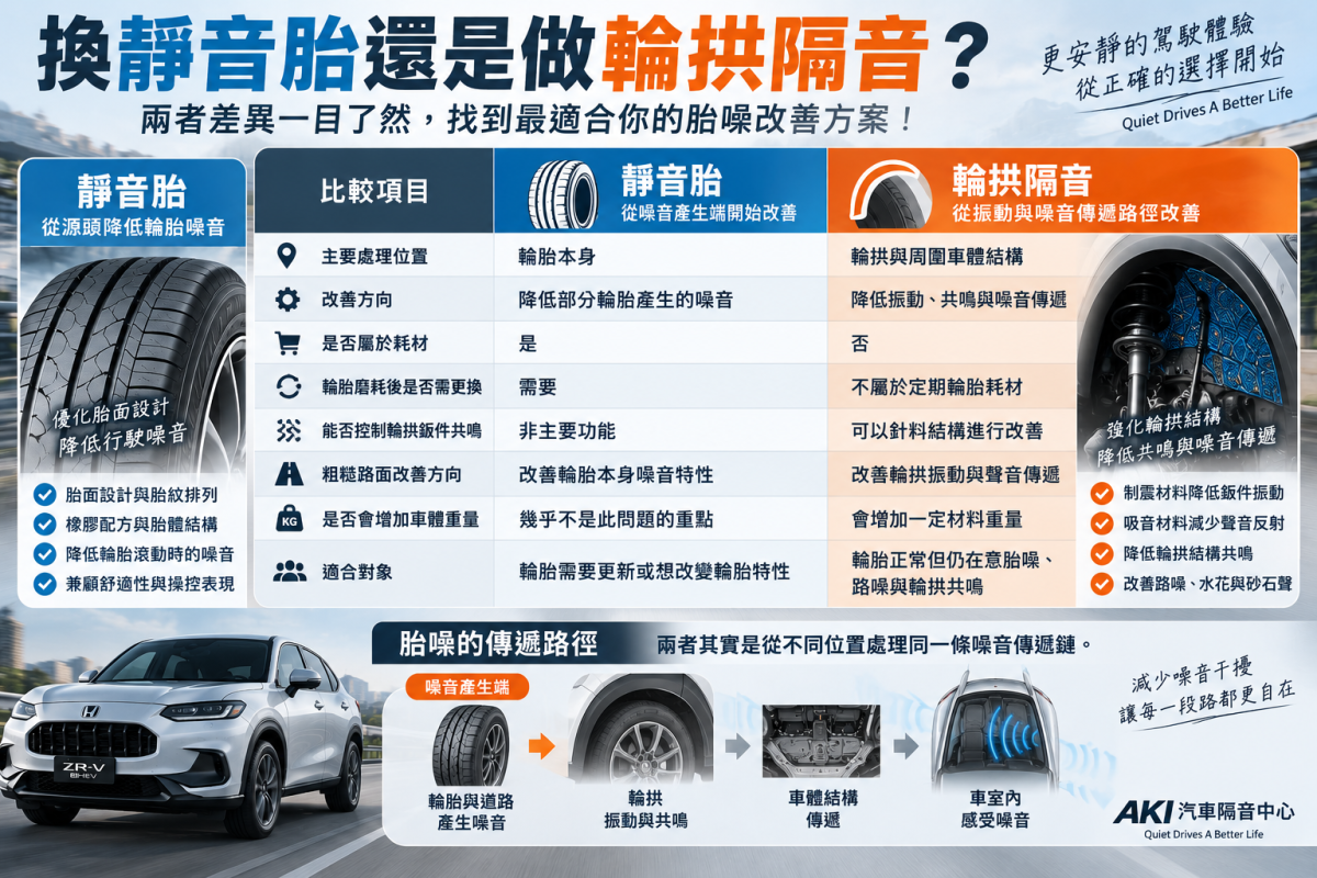 換靜音胎還是做輪拱隔音？兩者差異完整解析 輪拱隔音 輪拱制震隔音 輪拱制震處理 輪拱吸音棉配置 輪拱隔音完成 四輪隔音